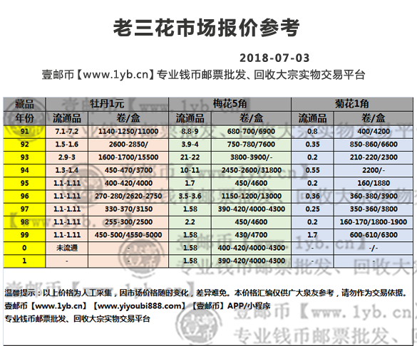 【老三花行情播报】7月3号