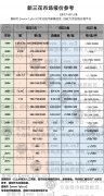 “新三花”价格行情表【7月29号】